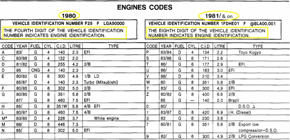 Ford F150 Vin Decoder Chart
