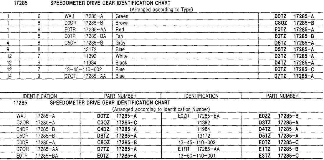 Saginaw Speedometer Gear Chart
