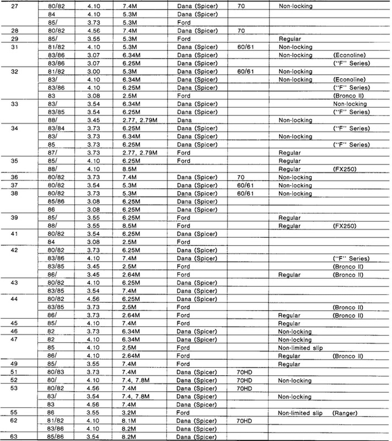Identification Dana Axle Code Chart